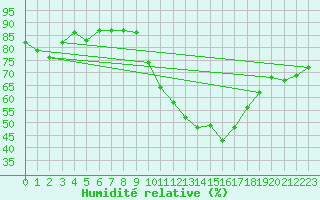 Courbe de l'humidit relative pour Agde (34)