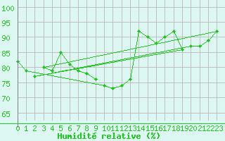 Courbe de l'humidit relative pour Goettingen