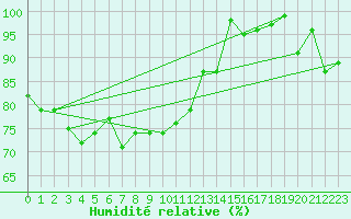 Courbe de l'humidit relative pour Grand Saint Bernard (Sw)