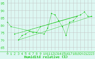 Courbe de l'humidit relative pour Charterhall