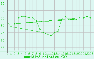 Courbe de l'humidit relative pour Orebro