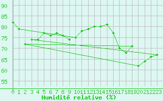 Courbe de l'humidit relative pour Cherbourg (50)