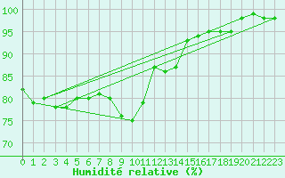 Courbe de l'humidit relative pour Fichtelberg