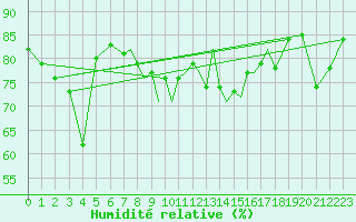 Courbe de l'humidit relative pour Scilly - Saint Mary's (UK)