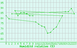 Courbe de l'humidit relative pour Voiron (38)
