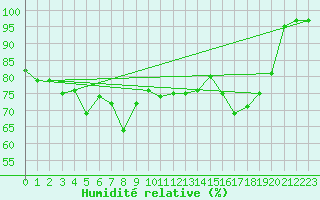 Courbe de l'humidit relative pour Tenerife