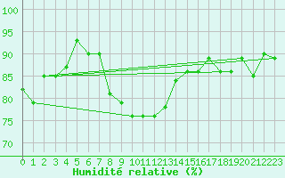 Courbe de l'humidit relative pour Viljandi
