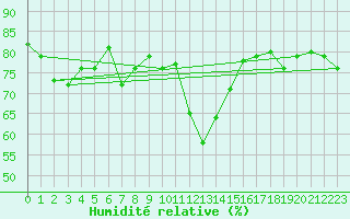 Courbe de l'humidit relative pour Grimentz (Sw)