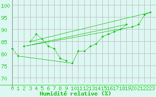 Courbe de l'humidit relative pour Milford Haven