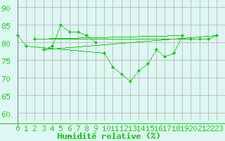 Courbe de l'humidit relative pour Eu (76)