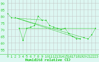 Courbe de l'humidit relative pour Dunkerque (59)