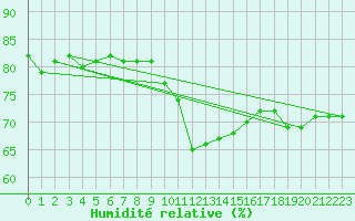 Courbe de l'humidit relative pour Oehringen