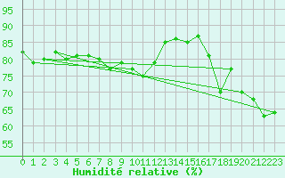 Courbe de l'humidit relative pour Vardo Ap