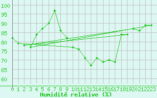 Courbe de l'humidit relative pour Gottfrieding
