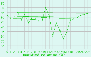 Courbe de l'humidit relative pour Edinburgh (UK)