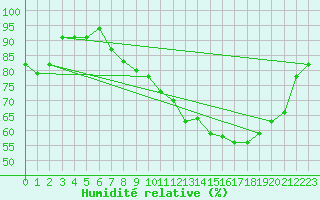 Courbe de l'humidit relative pour Abbeville (80)