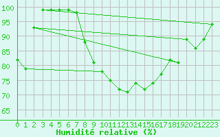 Courbe de l'humidit relative pour Solendet