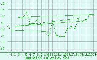 Courbe de l'humidit relative pour Strasbourg (67)