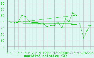 Courbe de l'humidit relative pour Terschelling Hoorn