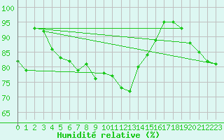 Courbe de l'humidit relative pour Kyritz