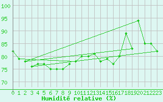 Courbe de l'humidit relative pour Pajala
