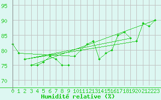 Courbe de l'humidit relative pour Weissenburg