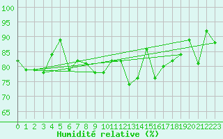 Courbe de l'humidit relative pour Pointe de Chassiron (17)