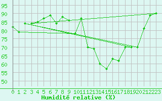 Courbe de l'humidit relative pour Fulda-Horas