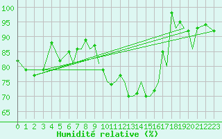 Courbe de l'humidit relative pour Braunschweig