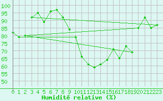 Courbe de l'humidit relative pour Marknesse Aws