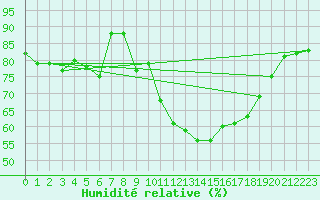 Courbe de l'humidit relative pour Santiago de Compostela
