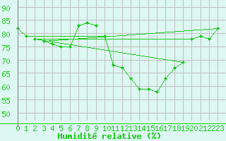 Courbe de l'humidit relative pour Millau - Soulobres (12)