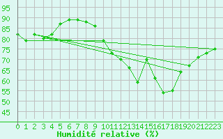 Courbe de l'humidit relative pour Ponferrada