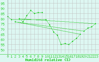 Courbe de l'humidit relative pour Nantes (44)
