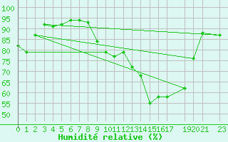 Courbe de l'humidit relative pour Diepenbeek (Be)