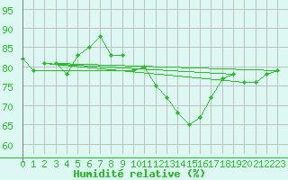 Courbe de l'humidit relative pour Sain-Bel (69)