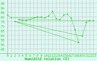 Courbe de l'humidit relative pour Formigures (66)