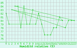 Courbe de l'humidit relative pour Bala
