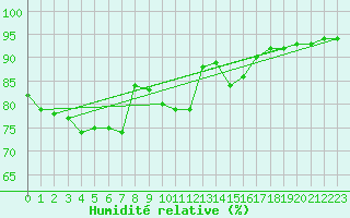 Courbe de l'humidit relative pour Saint-Philbert-de-Grand-Lieu (44)