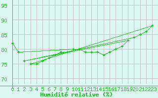 Courbe de l'humidit relative pour Biache-Saint-Vaast (62)