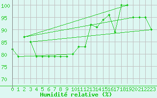 Courbe de l'humidit relative pour Capo Bellavista