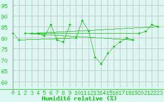 Courbe de l'humidit relative pour Aultbea