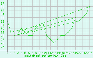 Courbe de l'humidit relative pour Cap Ferret (33)