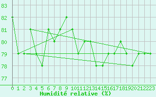 Courbe de l'humidit relative pour Holesov