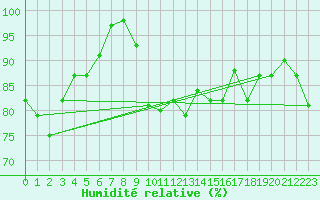 Courbe de l'humidit relative pour Landivisiau (29)