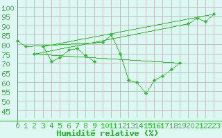 Courbe de l'humidit relative pour Filton