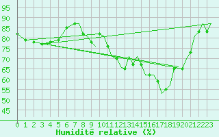 Courbe de l'humidit relative pour Lossiemouth