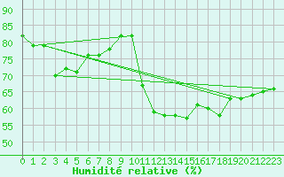 Courbe de l'humidit relative pour La Beaume (05)