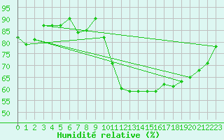 Courbe de l'humidit relative pour Montredon des Corbires (11)