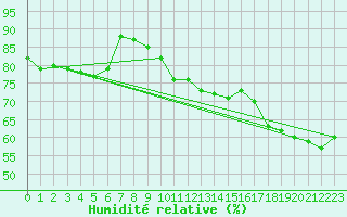 Courbe de l'humidit relative pour Abbeville (80)